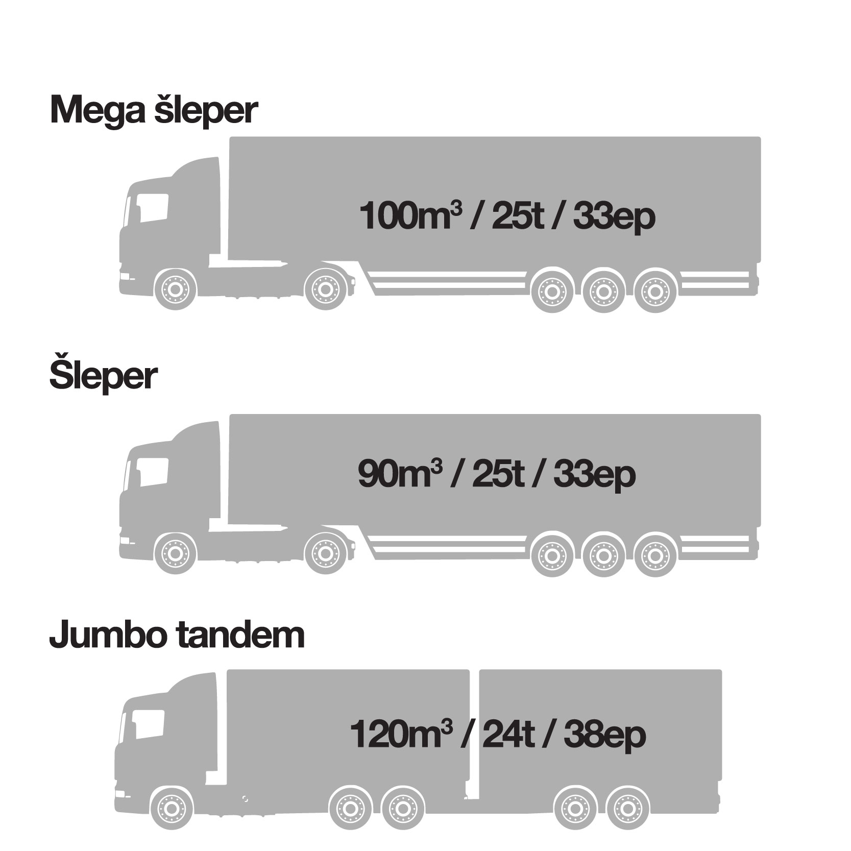 Tipovi vozila — mega šleper, šleper i jumbo tandem s kapacitetima