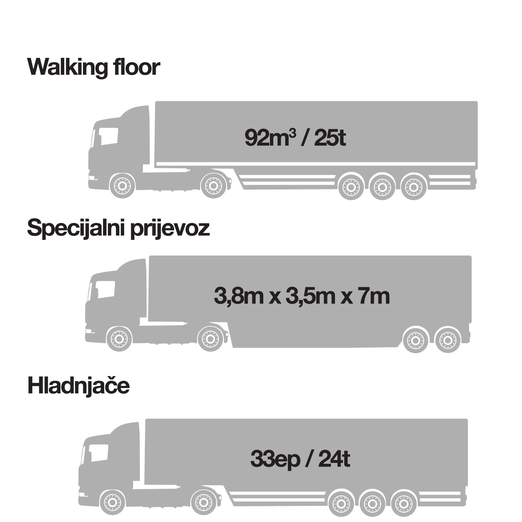Tipovi vozila — walking floor, specijalni prijevoz i hladnjače s kapacitetima